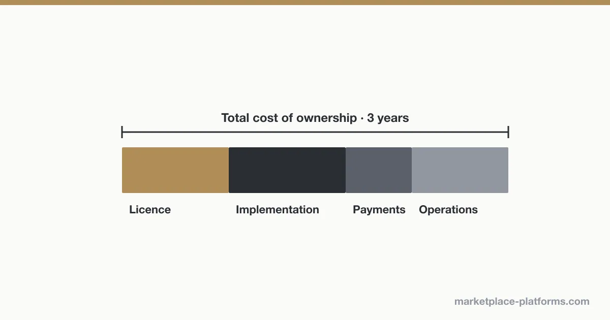 What does marketplace software cost? Marketplace platform pricing and total cost explained